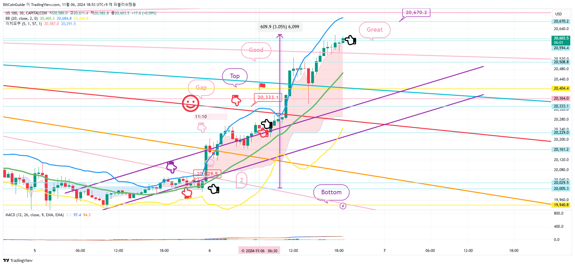 CAPITALCOM:US100 Chart Image by BitCoinGuide