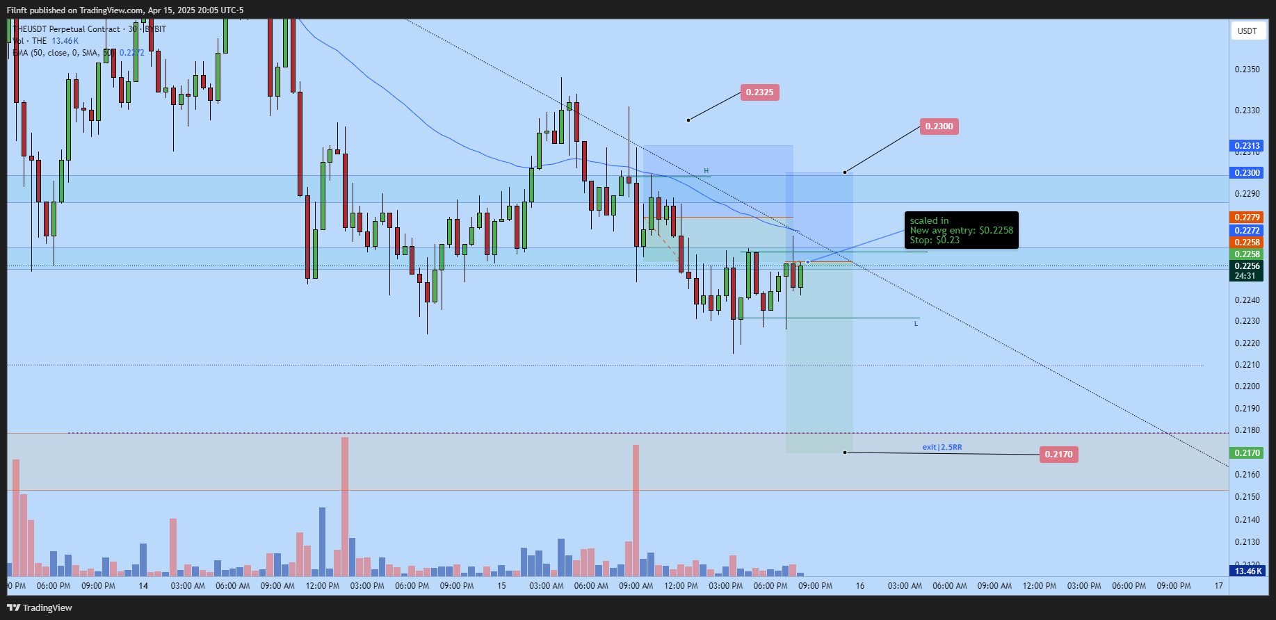 BYBIT:THEUSDT.P Chart Image by Filnft