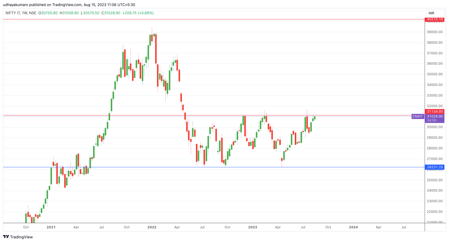 NSE:CNXIT Chart Image by udhaya0000