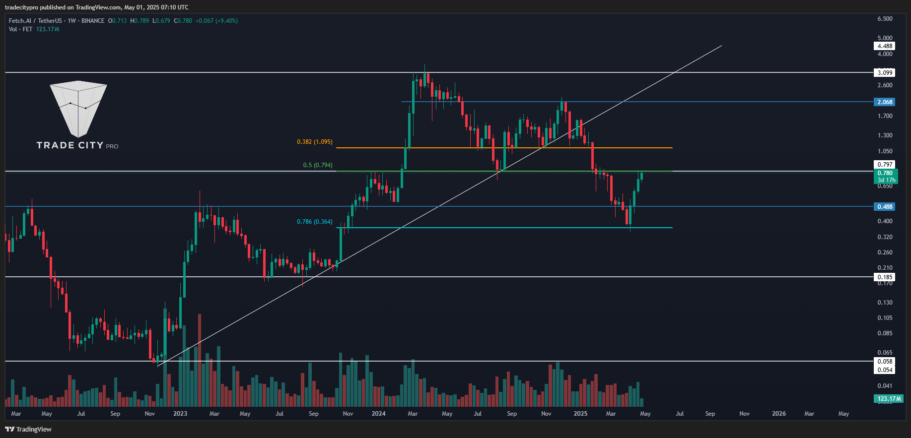 BINANCE:FETUSDT Chart Image by tradecitypro