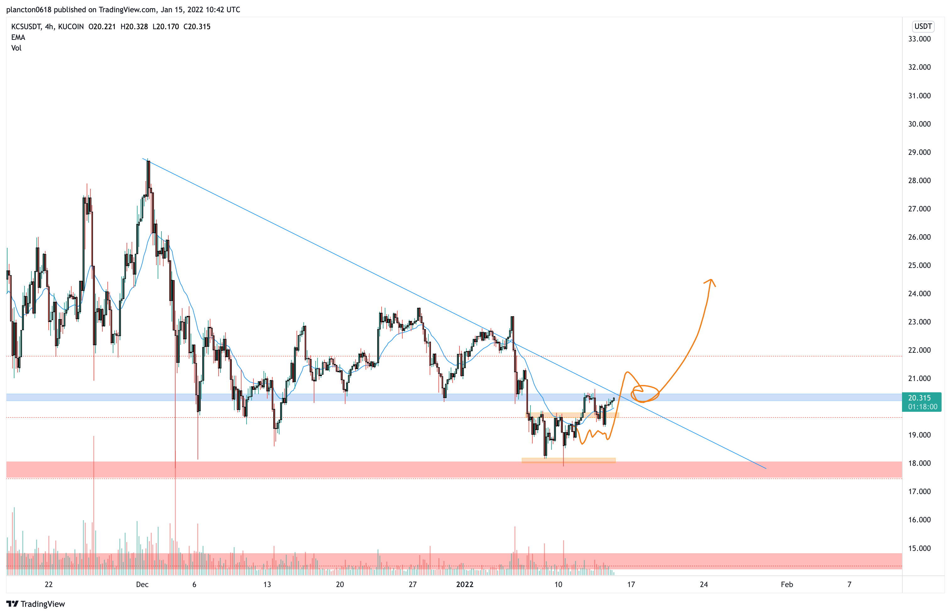 KUCOIN:KCSUSDT Chart Image by InkyGrip