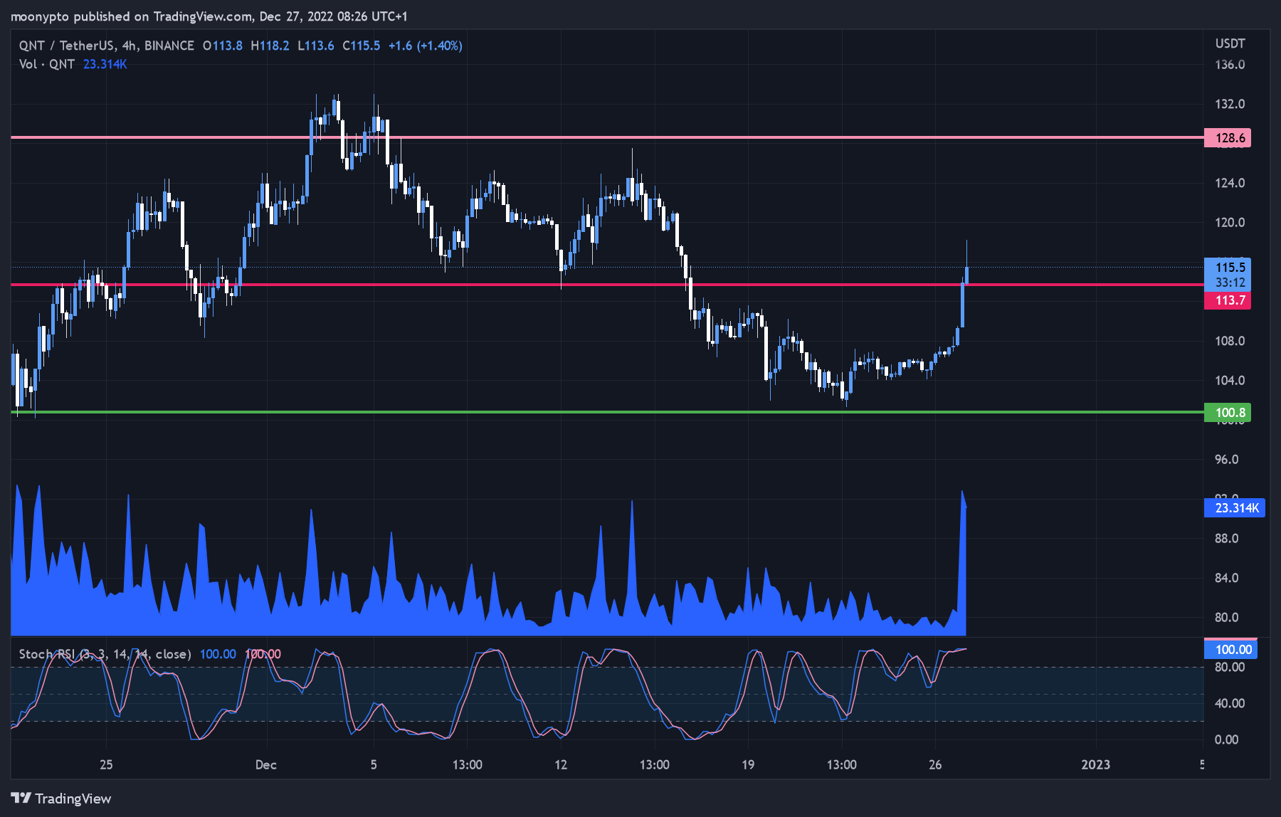 BINANCE:QNTUSDT Chart Image by moonypto