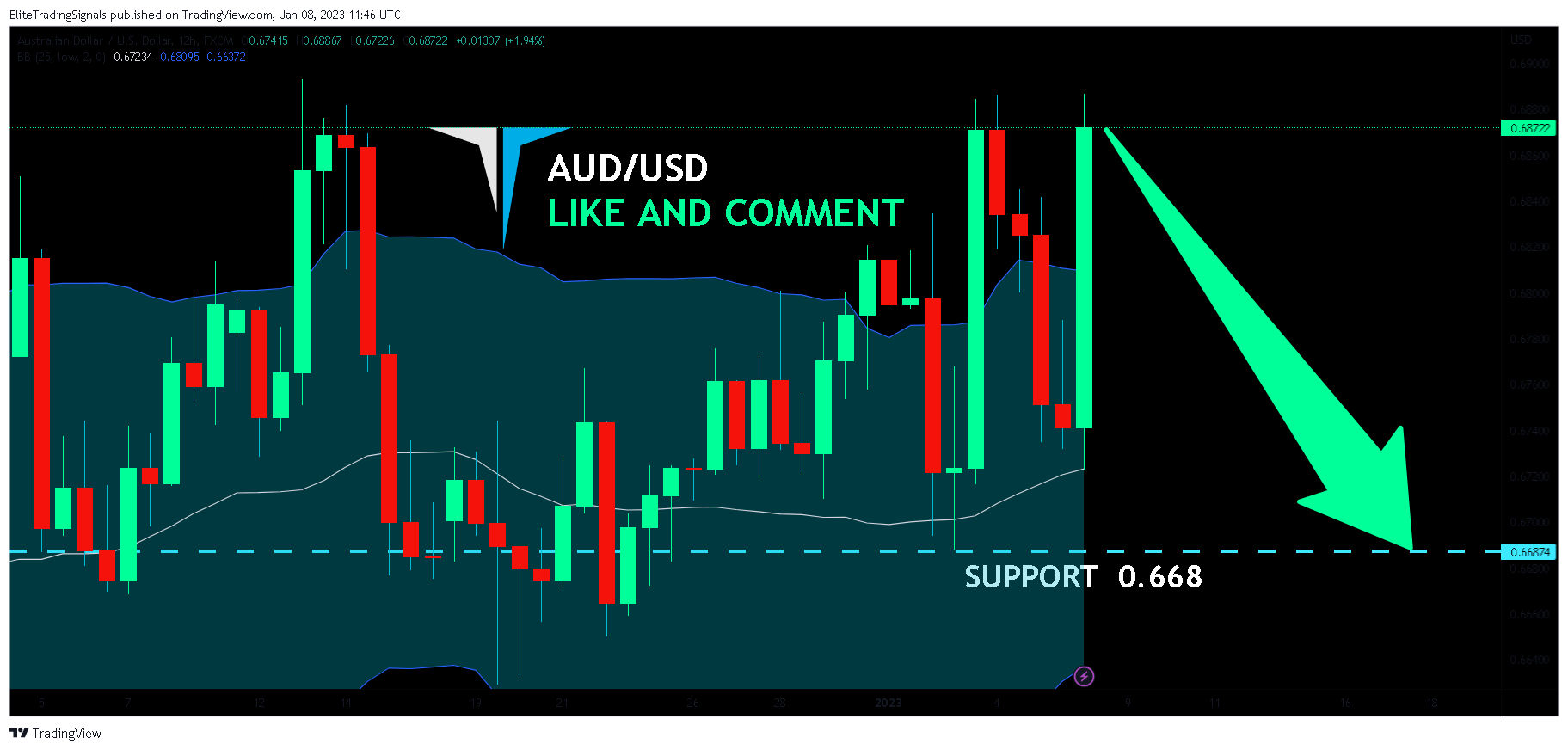 FX:AUDUSD Chart Image by EliteTradingSignals