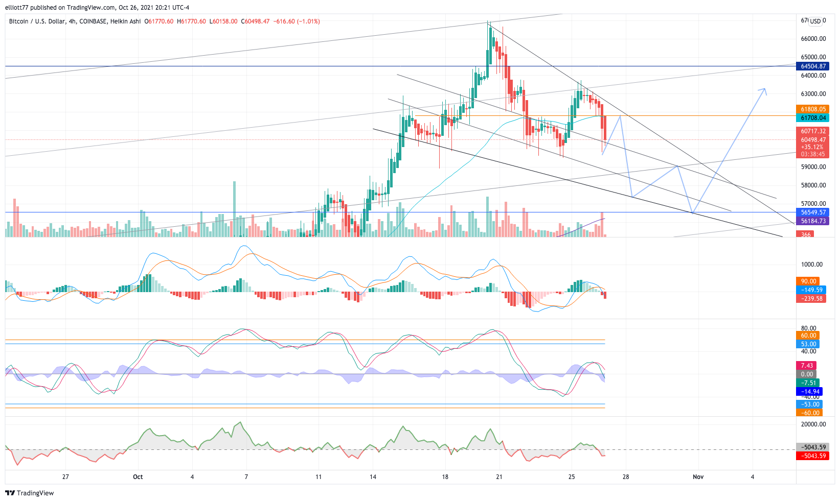 COINBASE:BTCUSD Chart Image by elliott77