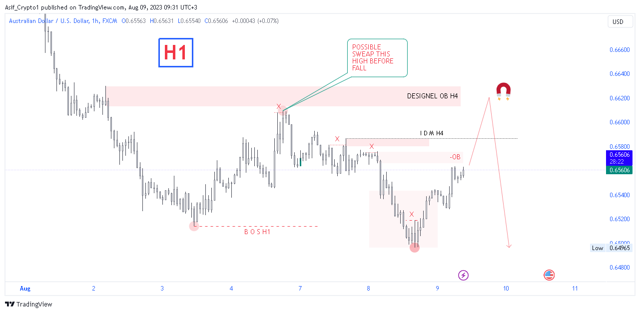 FX:AUDUSD Chart Image by Asif_Brain_Waves