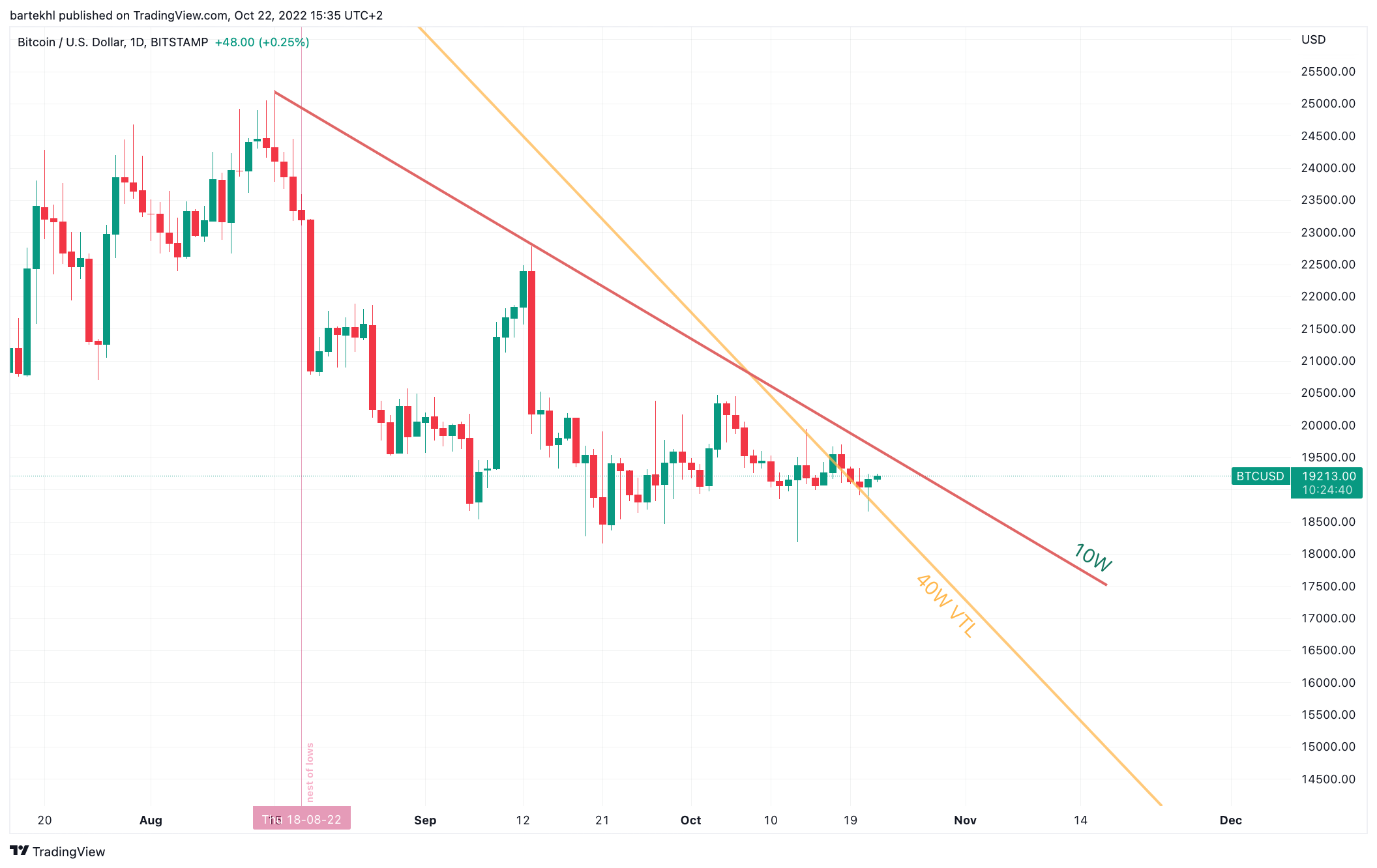 BITSTAMP:BTCUSD Chart Image by bartekhl