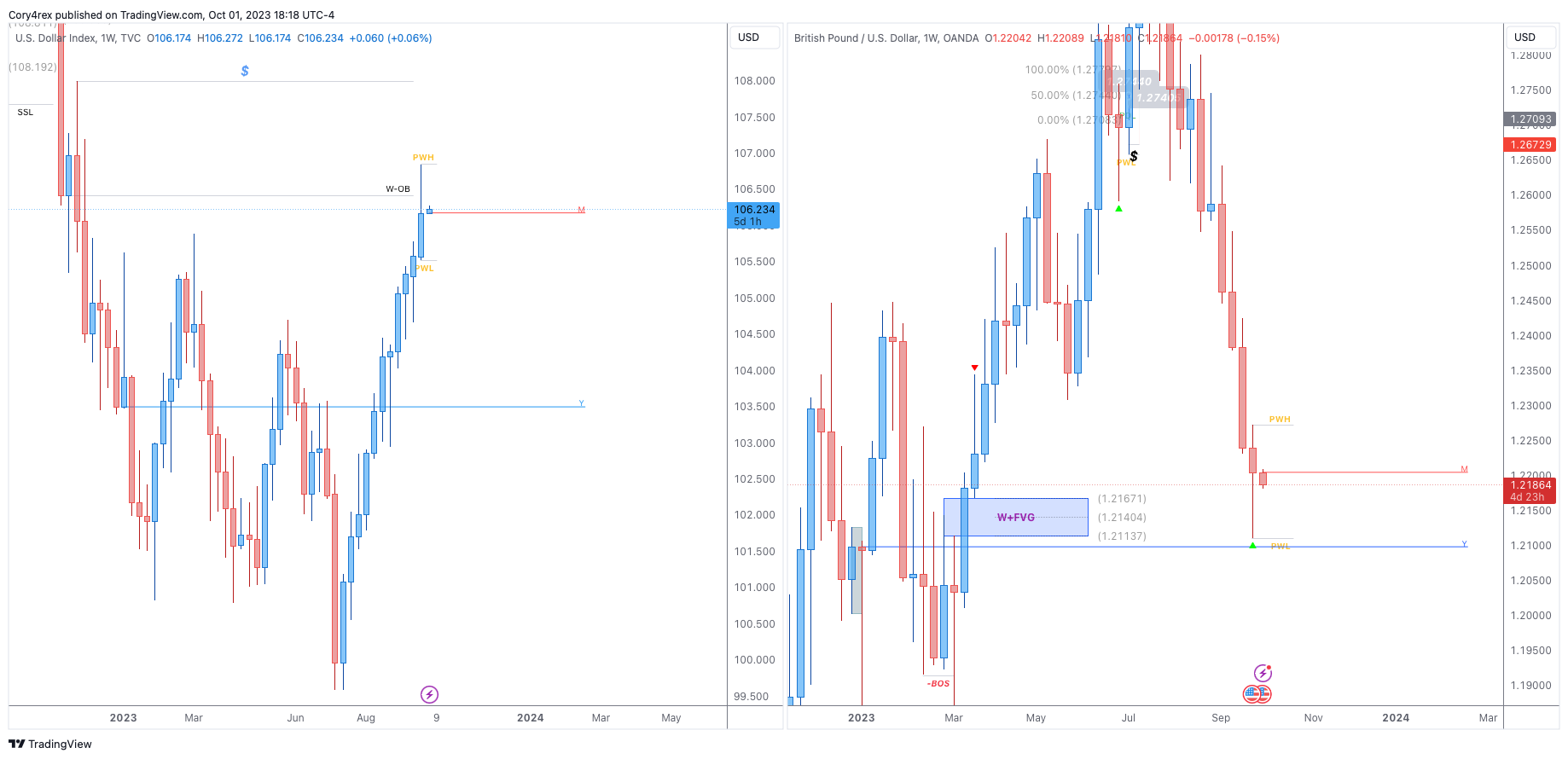 TVC:DXY Chart Image by Cory4rex