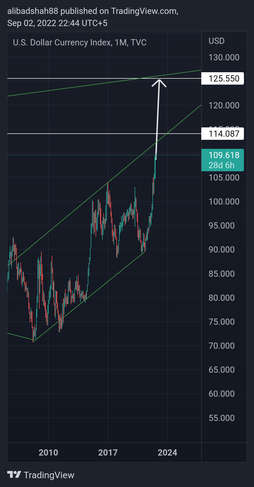 TVC:DXY Chart Image by alibadshah88