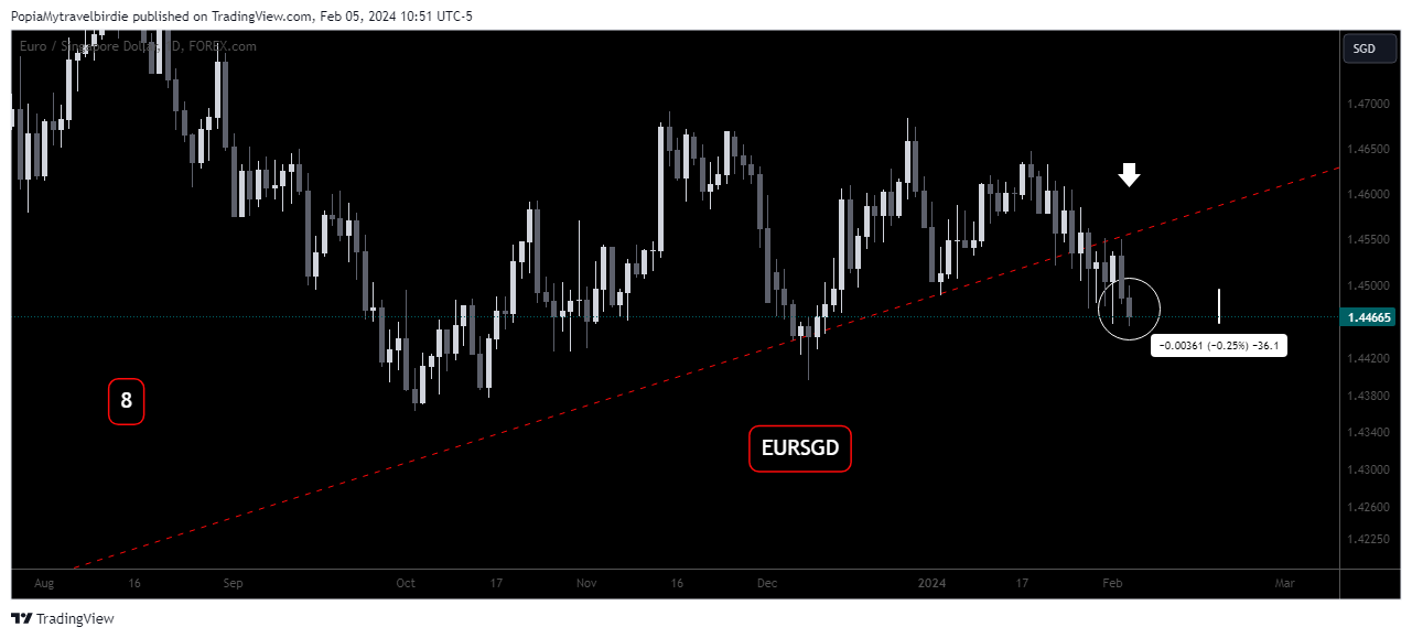 FOREXCOM:EURSGD Chart Image by PopiaMytravelbirdie