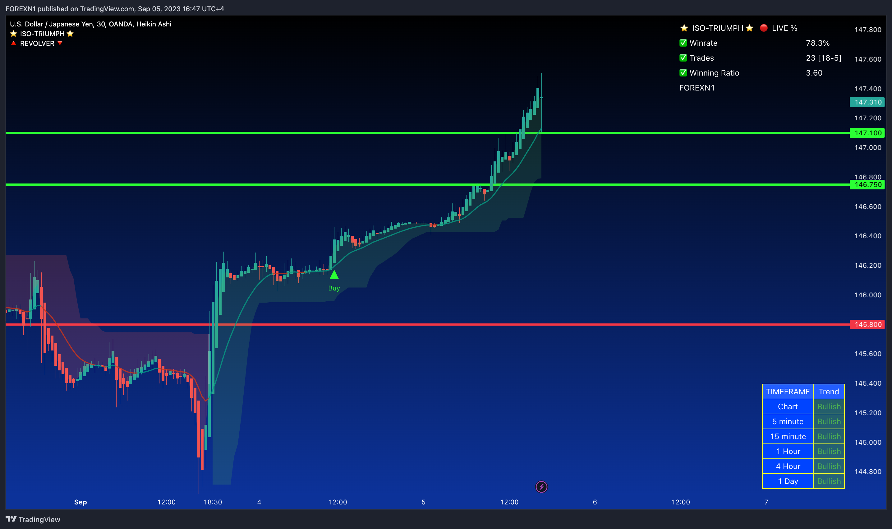 OANDA:USDJPY Chart Image by FOREXN1