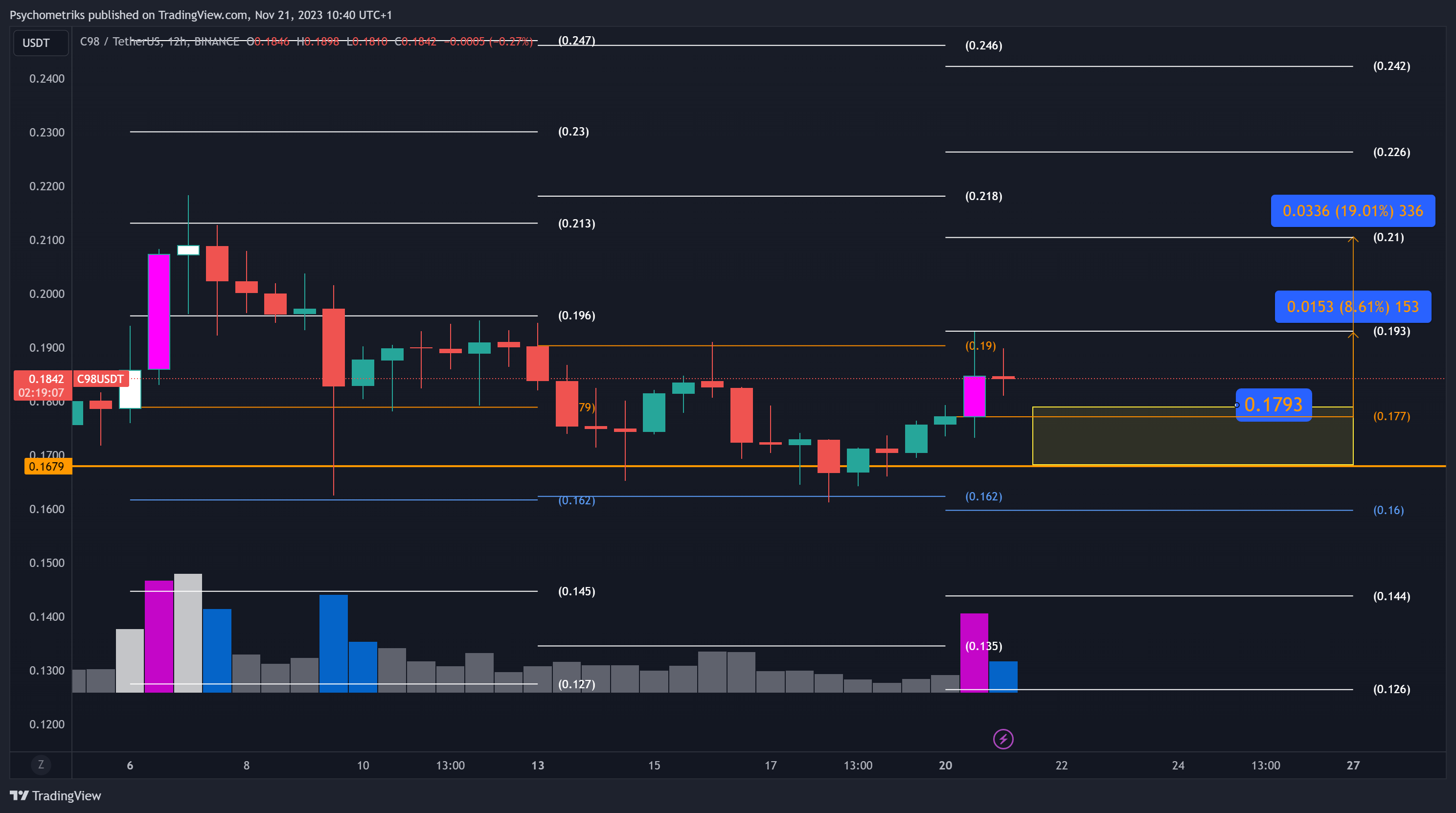 BINANCE:C98USDT Chart Image by Psychometriks
