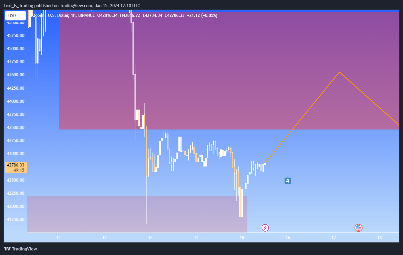 BINANCE:BTCUSD Chart Image by Lexi_Is_Trading
