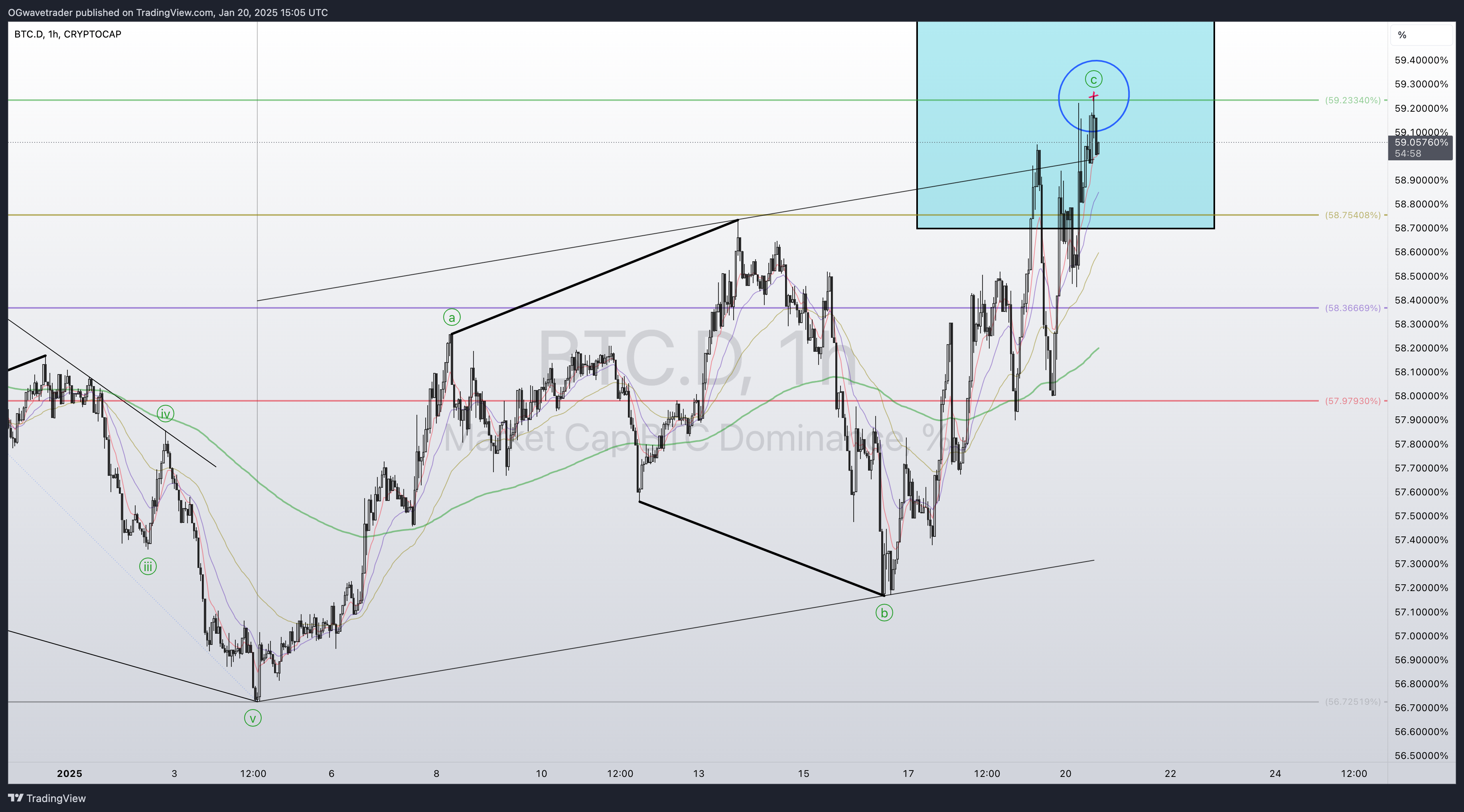 CRYPTOCAP:BTC.D Chart Image by OGwavetrader