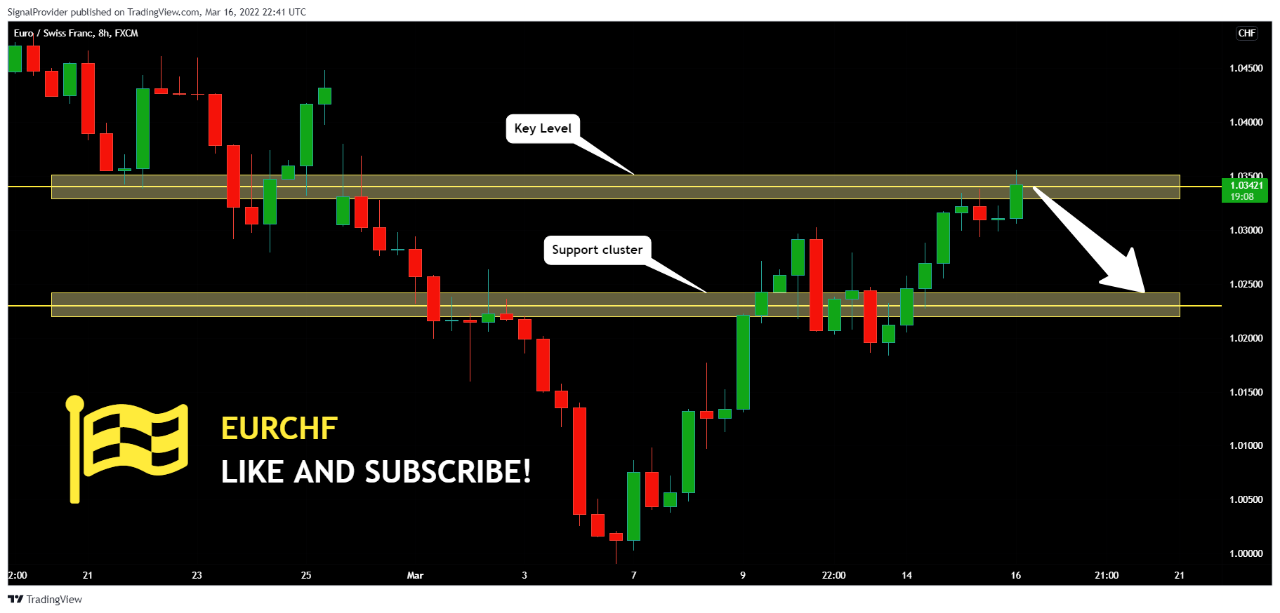 FX:EURCHF Chart Image by SignalProvider