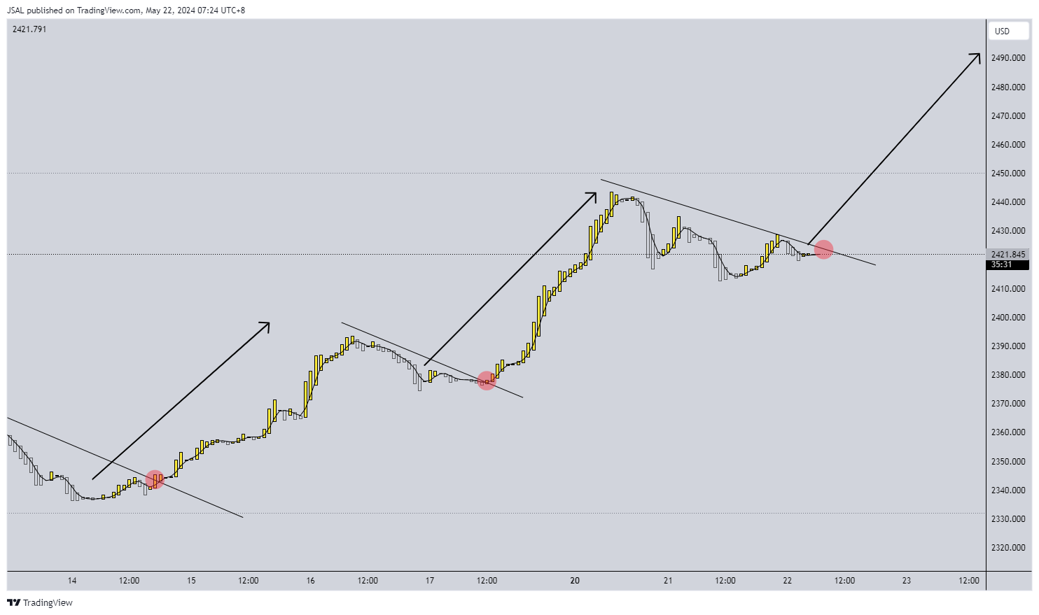 OANDA:XAUUSD Chart Image by JSAL