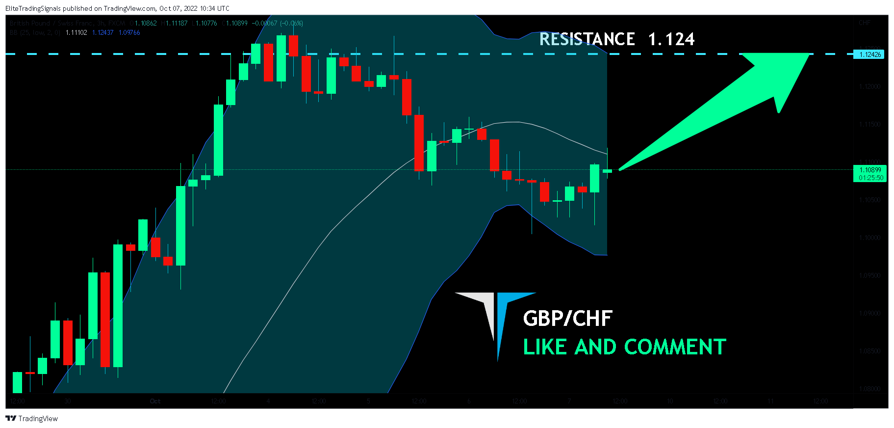 FX:GBPCHF Chart Image by EliteTradingSignals