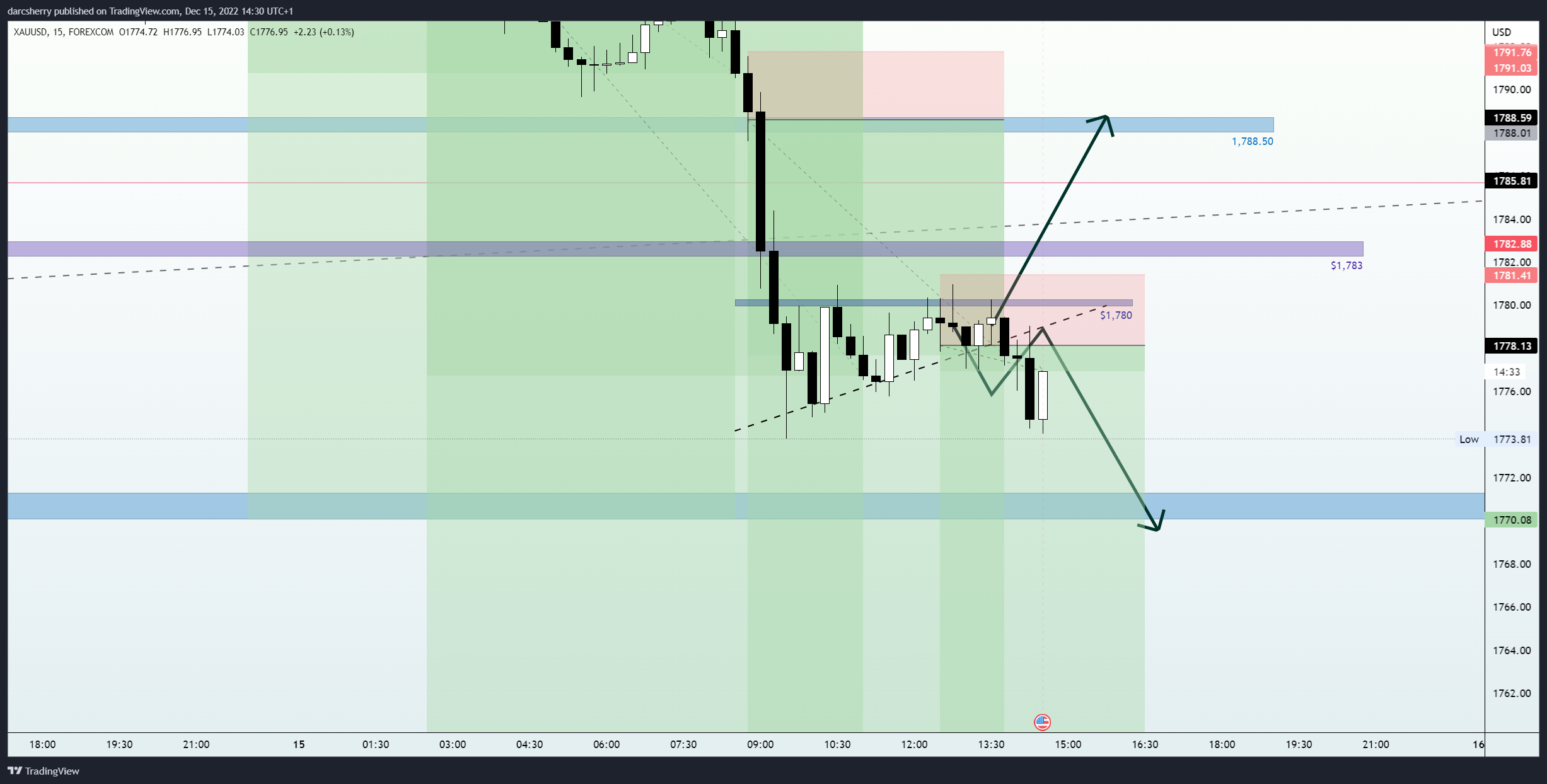 FOREXCOM:XAUUSD Chart Image by darcsherry