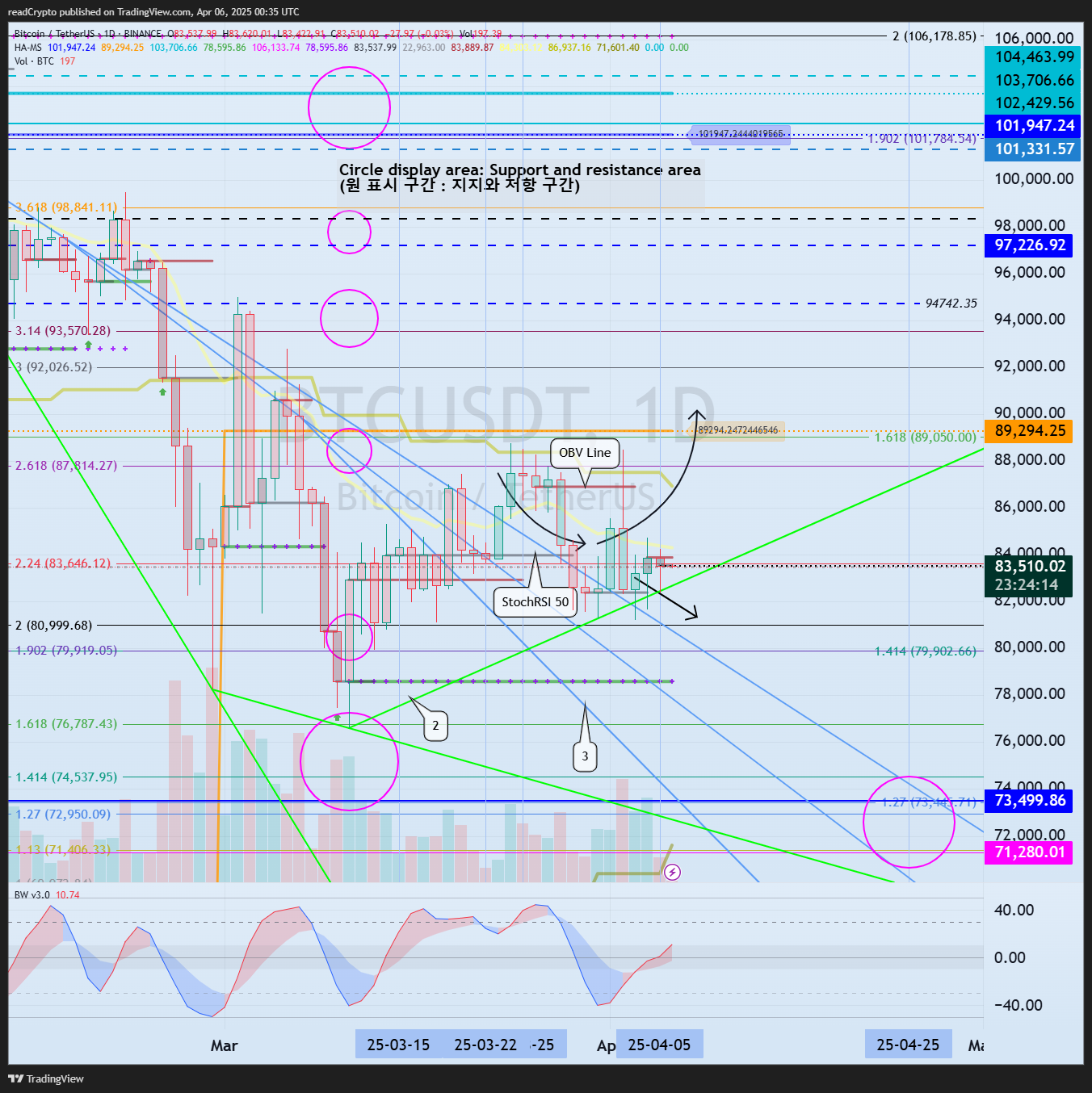 BINANCE:BTCUSDT Chart Image by readCrypto
