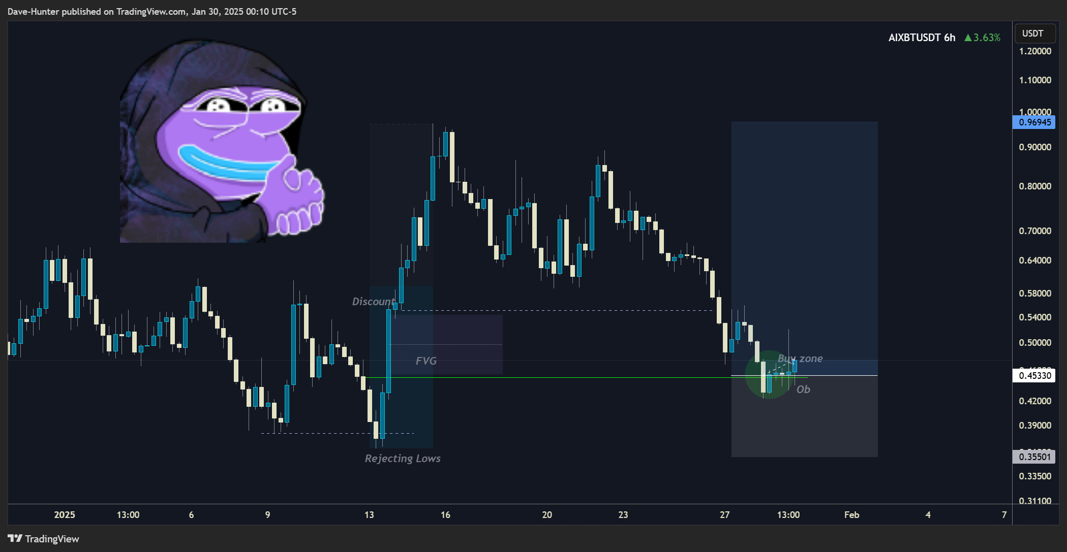 BINANCE:AIXBTUSDT.P Chart Image by David_Perk