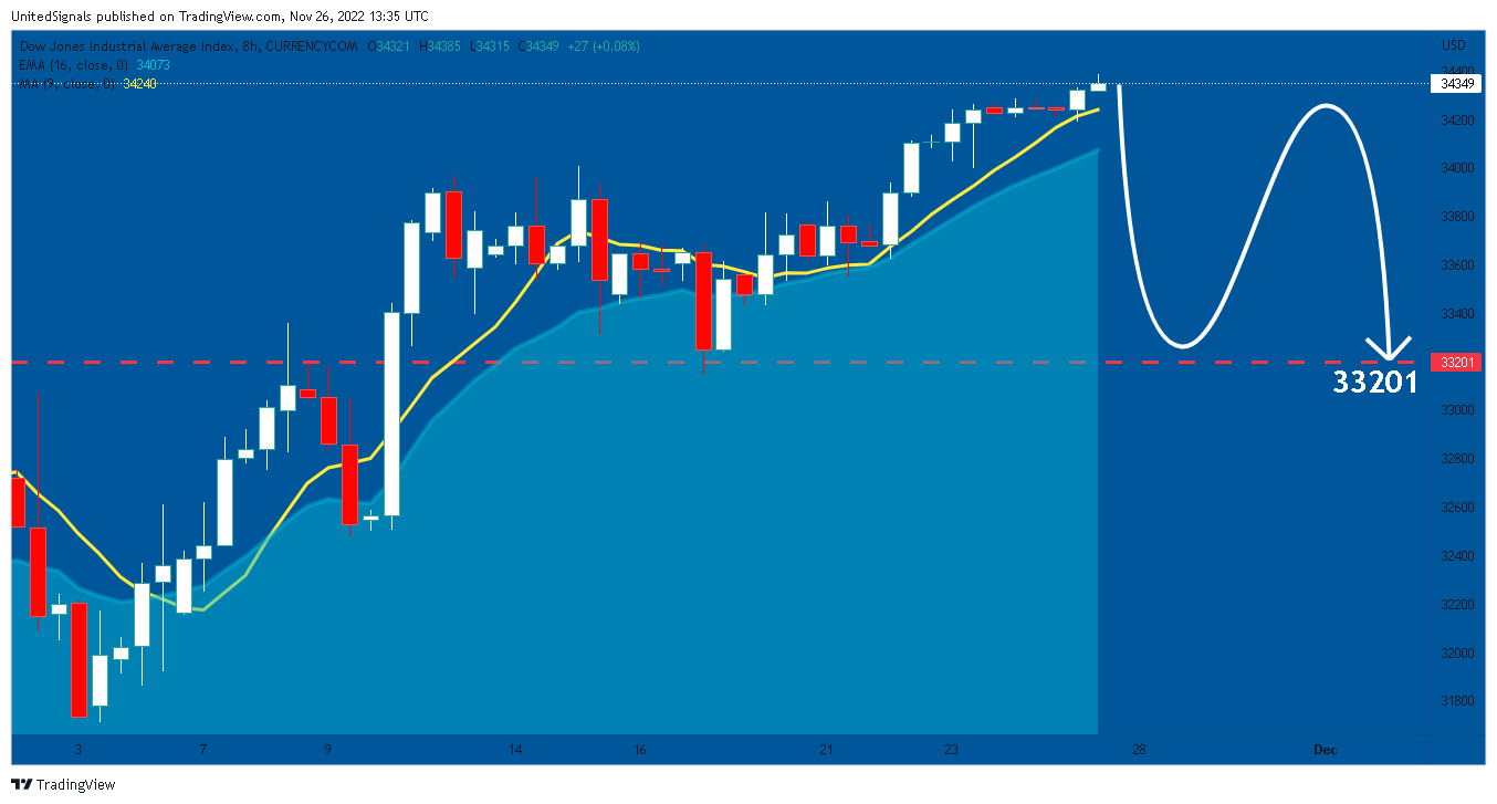 CURRENCYCOM:US30 Chart Image by UnitedSignals