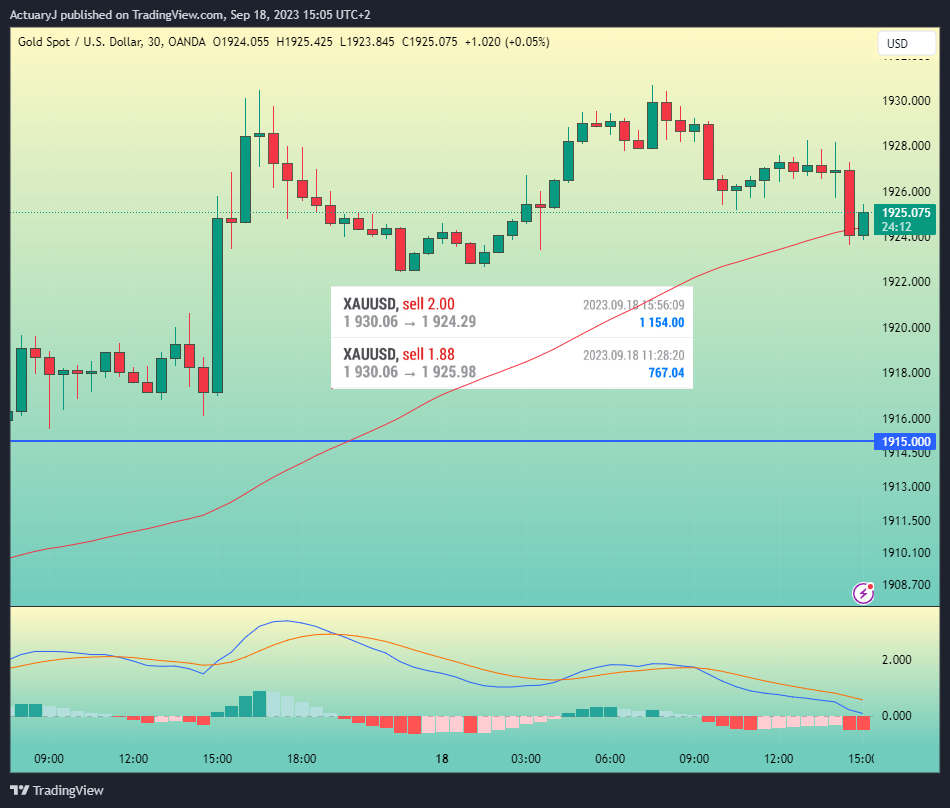 OANDA:XAUUSD Chart Image by ActuaryJ
