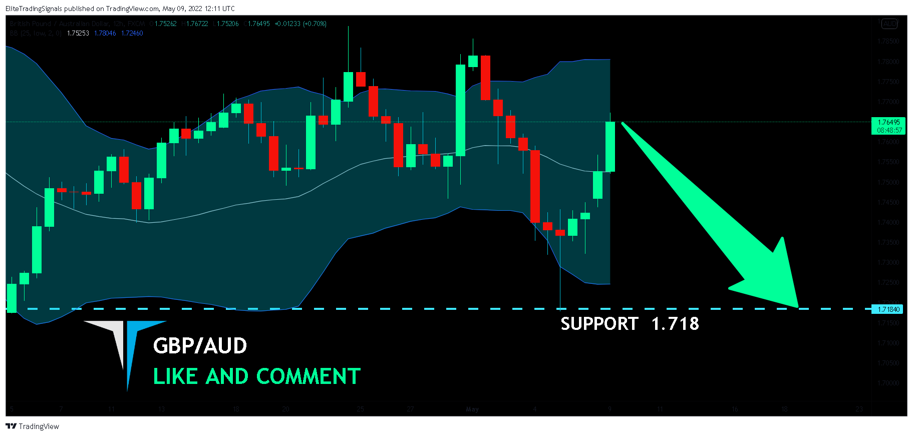 FX:GBPAUD Chart Image by EliteTradingSignals
