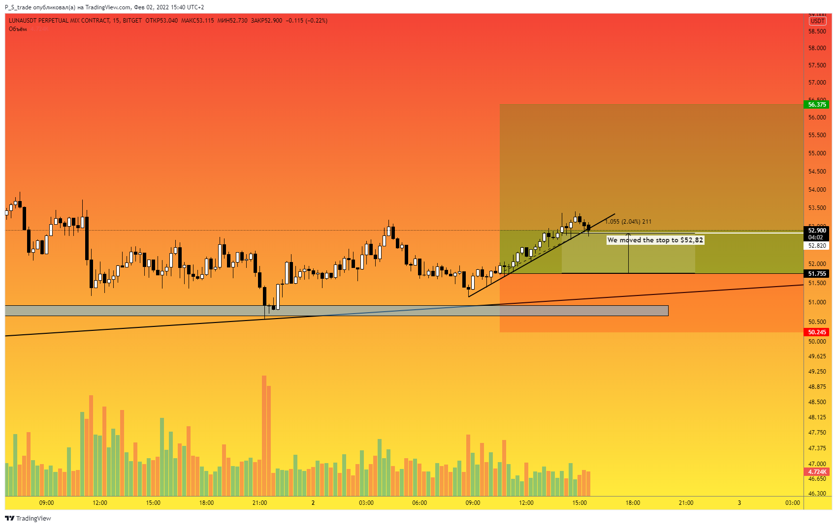 BITGET:LUNAUSDTPERP Chart Image by P_S_trade