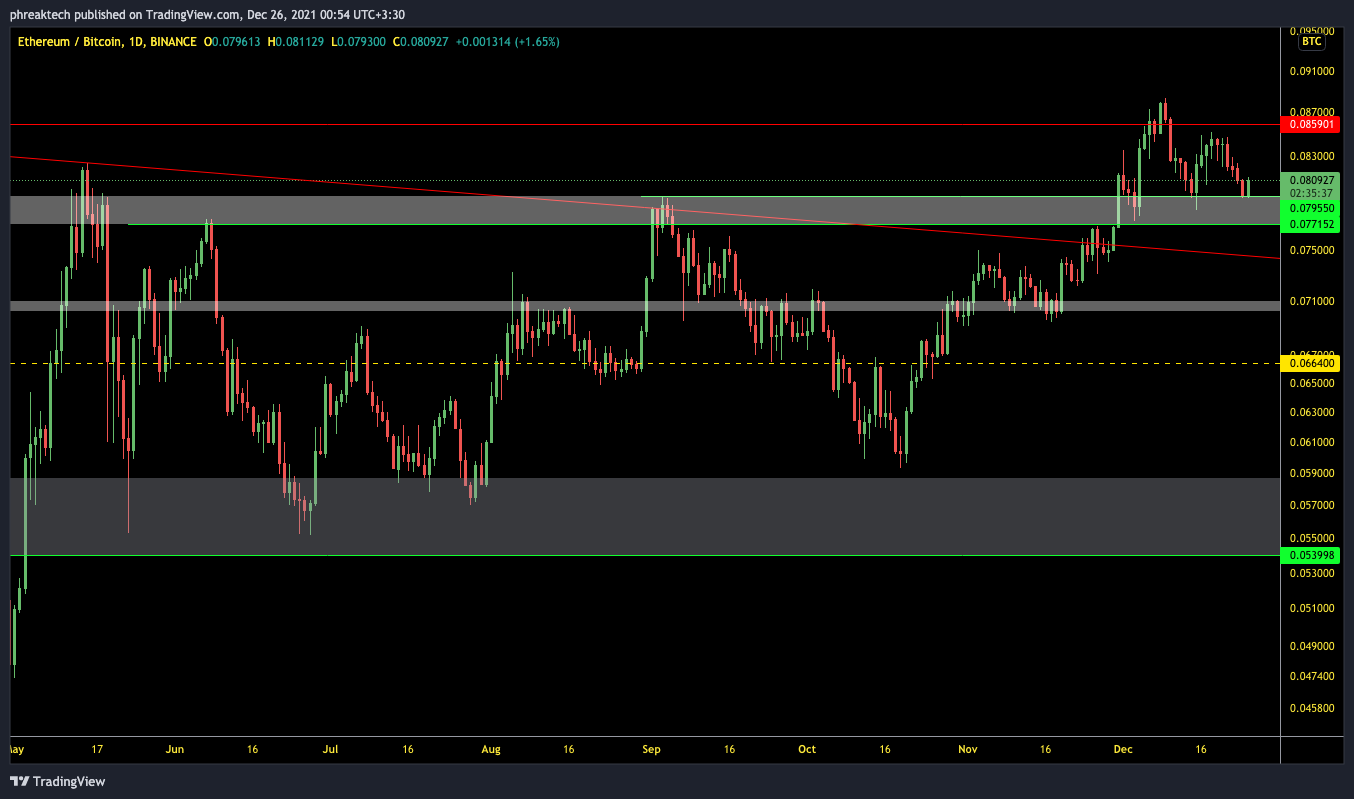BINANCE:ETHBTC Chart Image by phreaktech