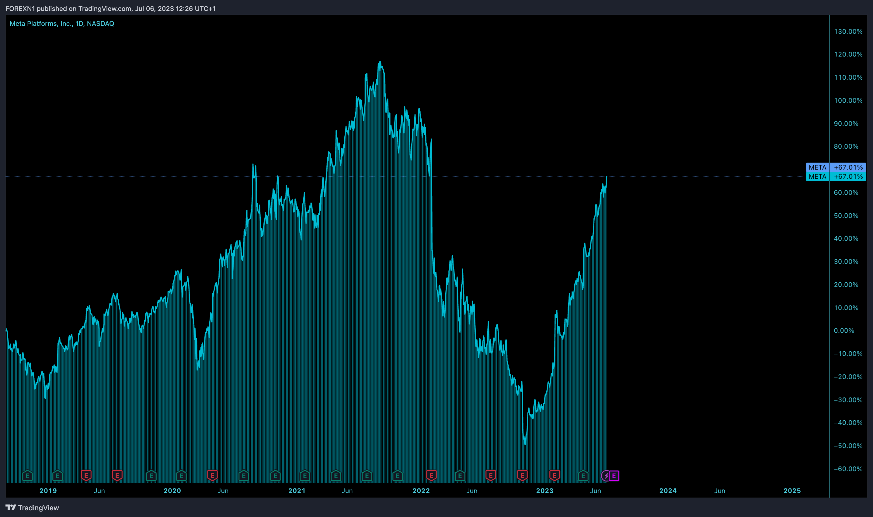 NASDAQ:META Chart Image by FOREXN1