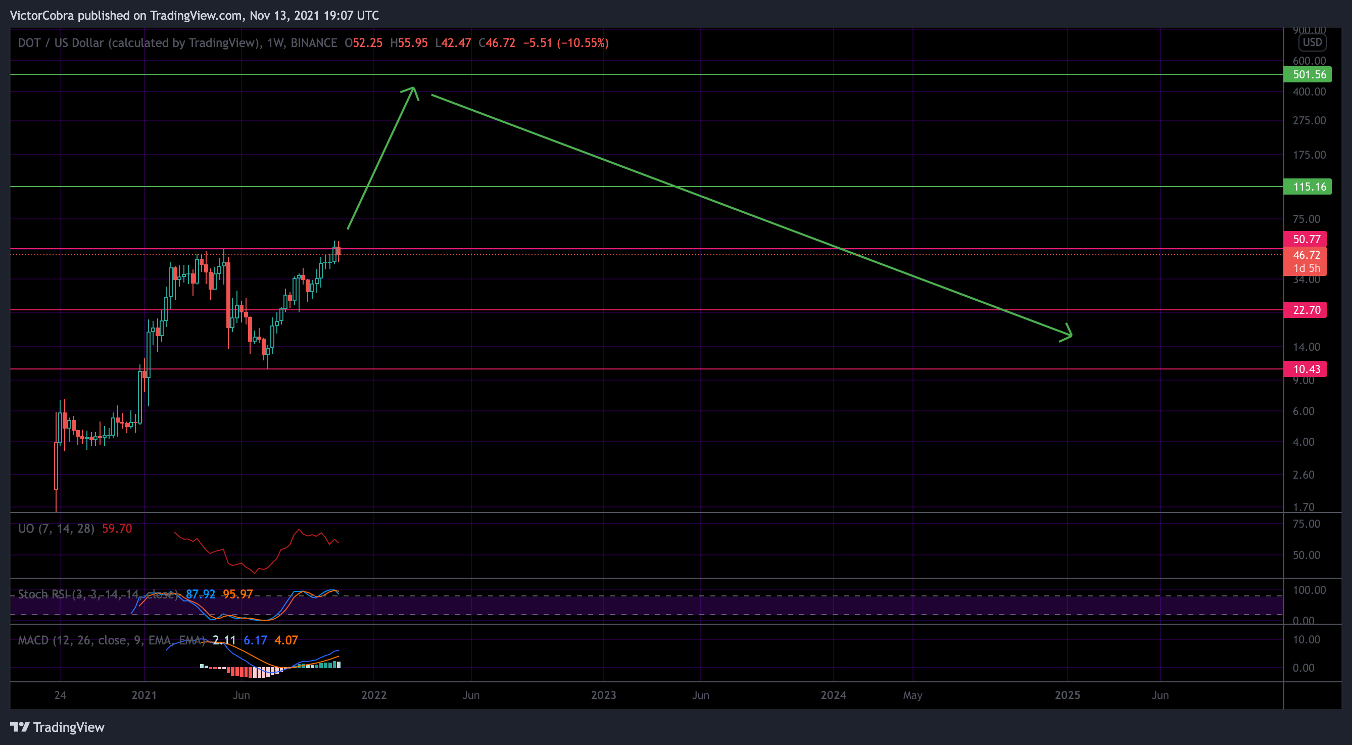 BINANCE:DOTUSD Chart Image by VictorCobra