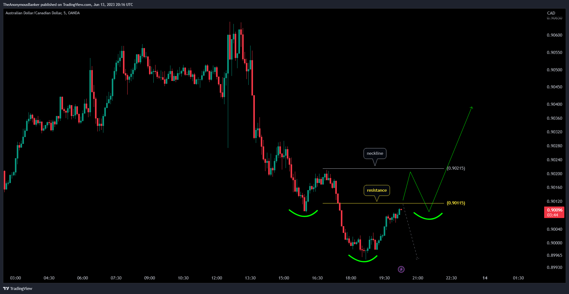 OANDA:AUDCAD Chart Image by TheAnonymousBanker