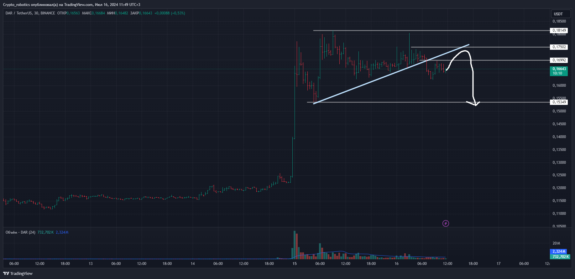 BINANCE:DARUSDT Chart Image by Crypto_robotics