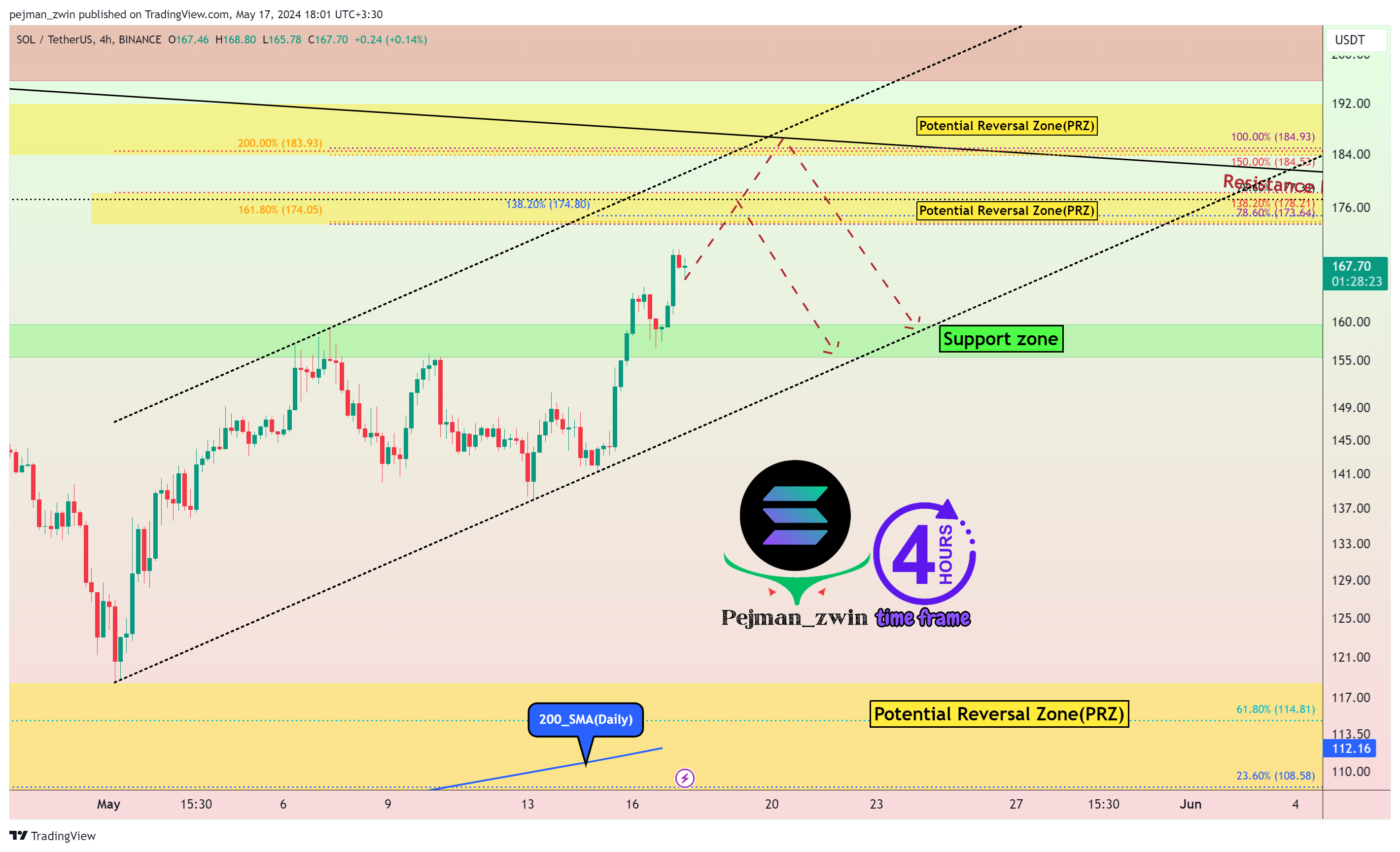 BINANCE:SOLUSDT Chart Image by pejman_zwin