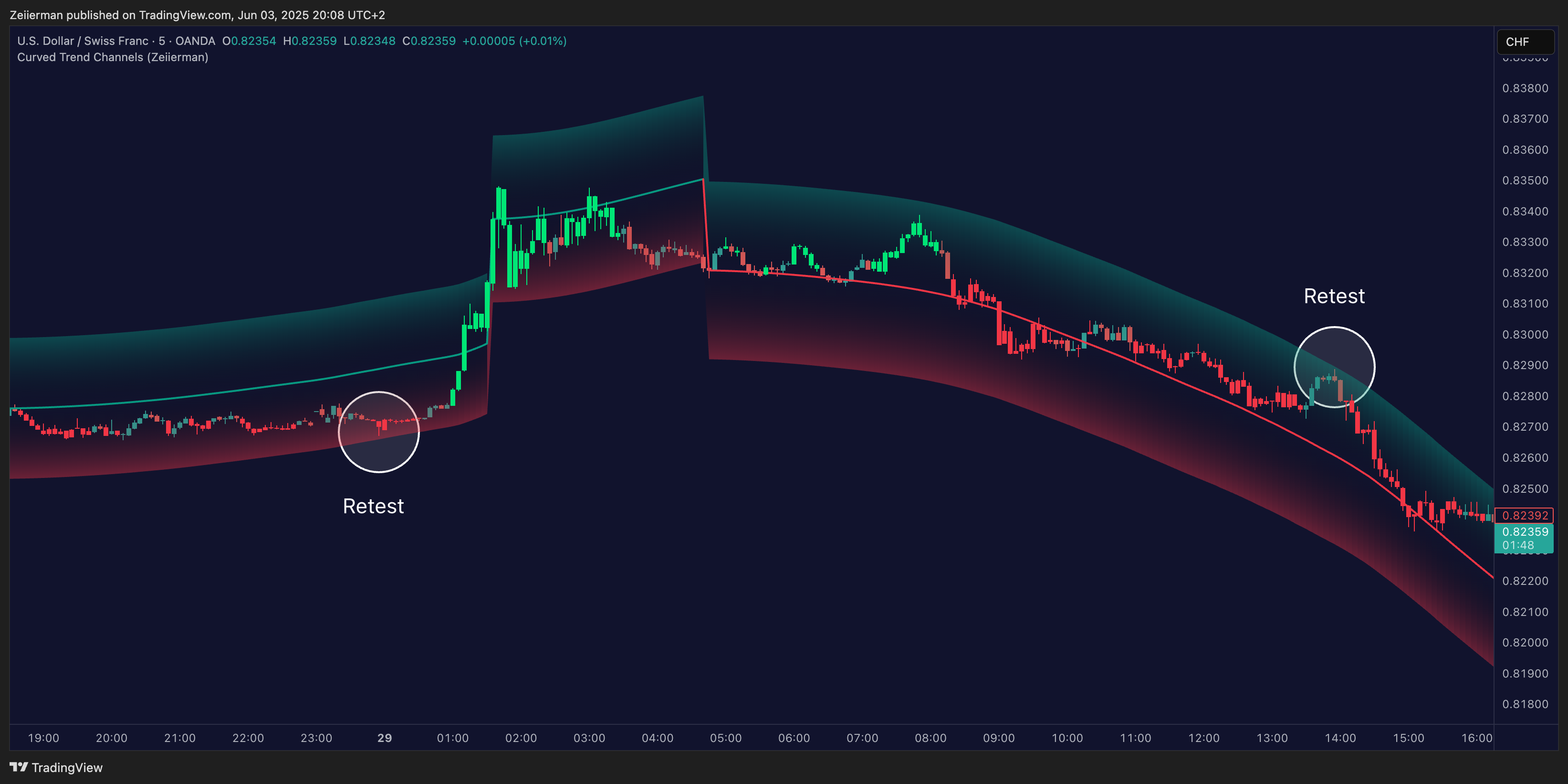 OANDA:USDCHF Chart Image by Zeiierman