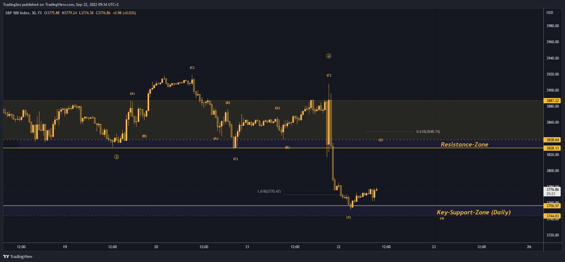 FX:SPX500 Chart Image by Trading2ez