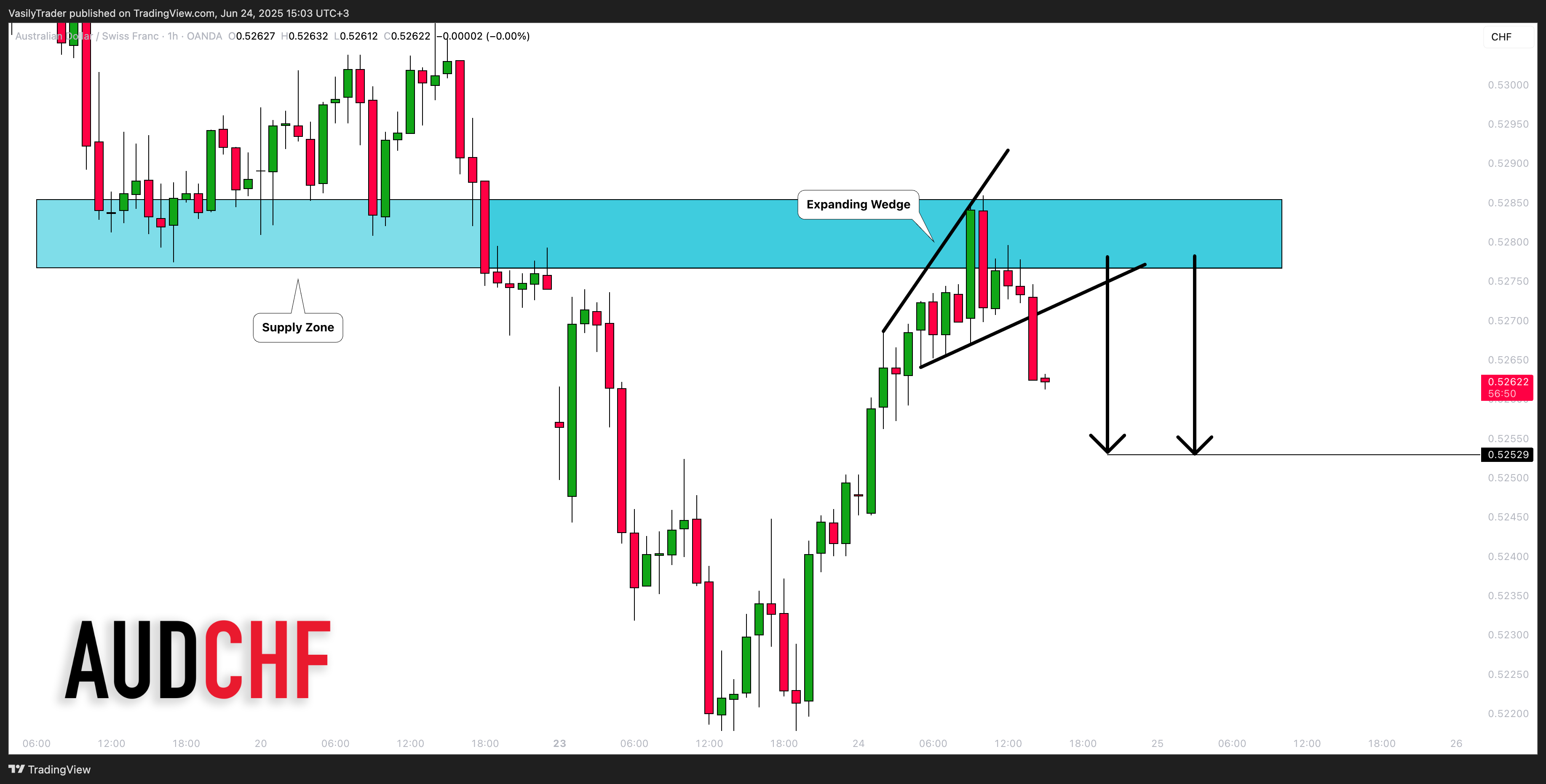 OANDA:AUDCHF Chart Image by VasilyTrader