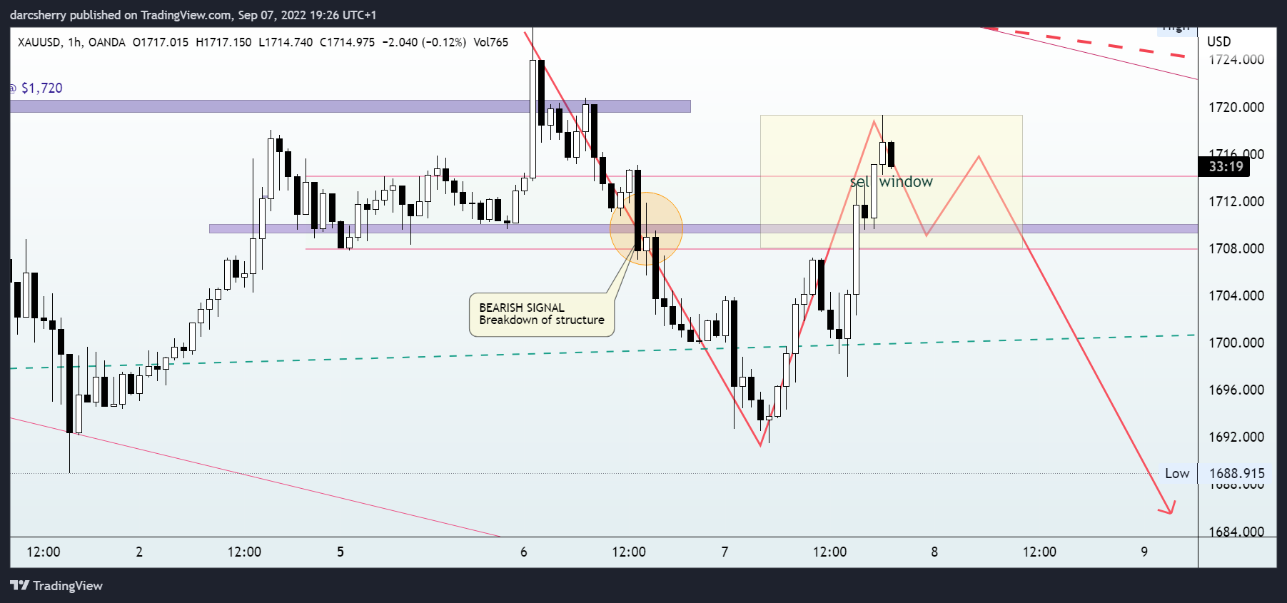 OANDA:XAUUSD Chart Image by darcsherry
