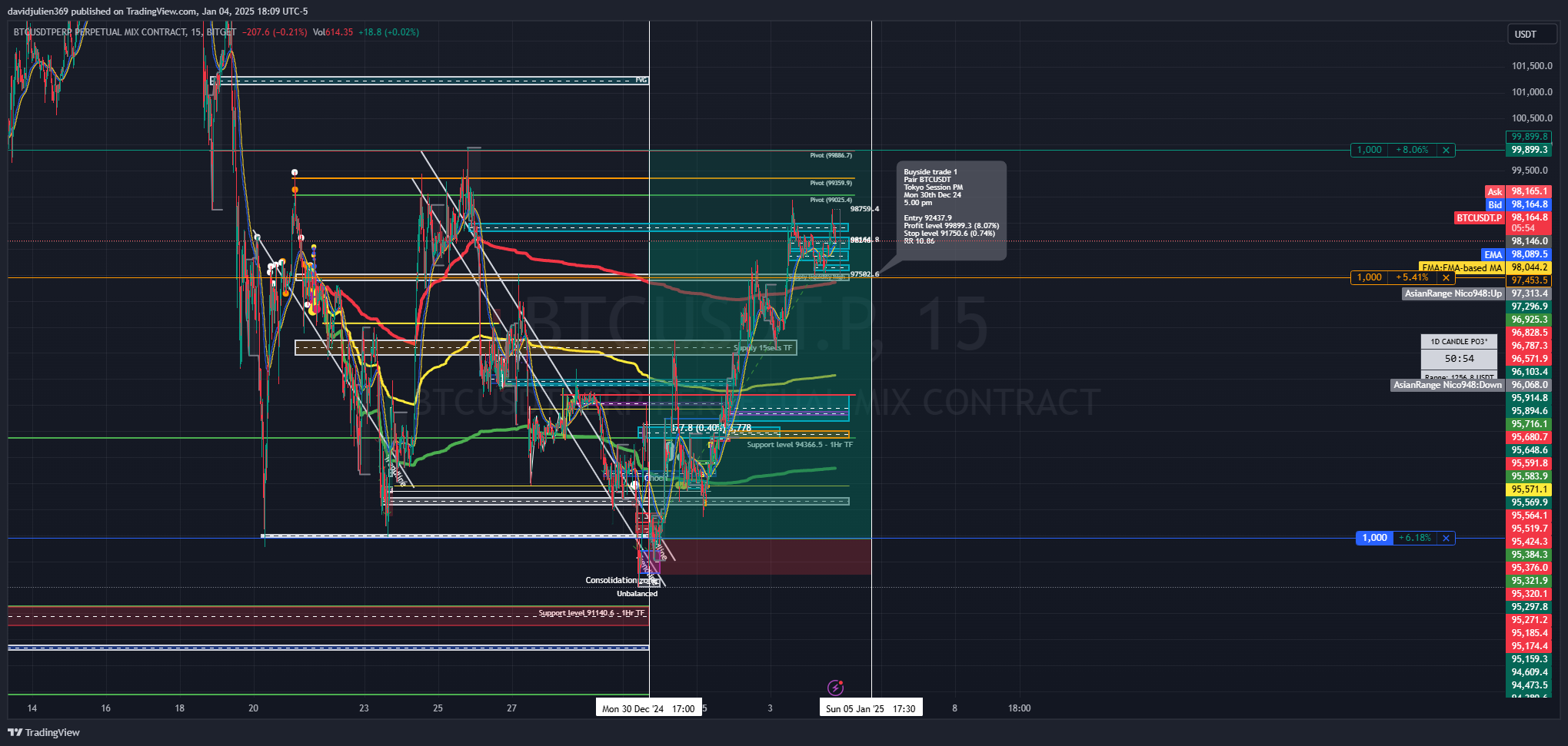 BITGET:BTCUSDT.P Chart Image by davidjulien369