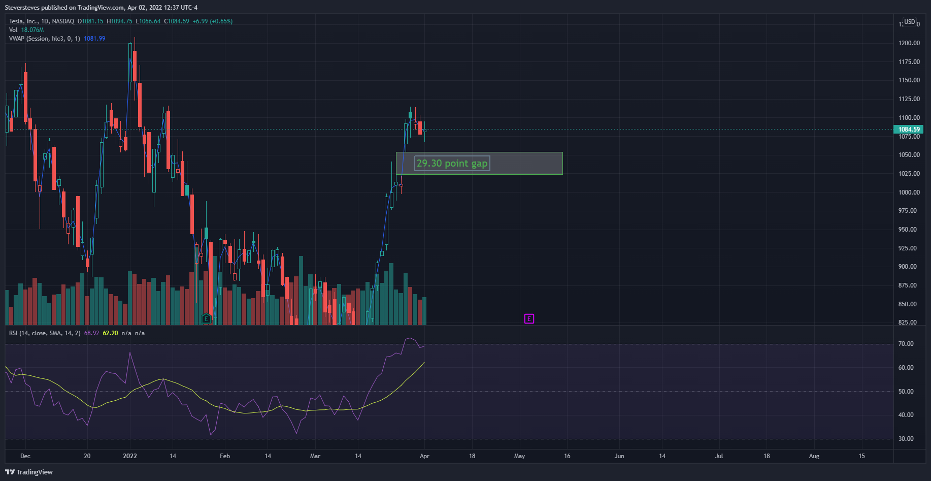 NASDAQ:TSLA Chart Image by Steversteves