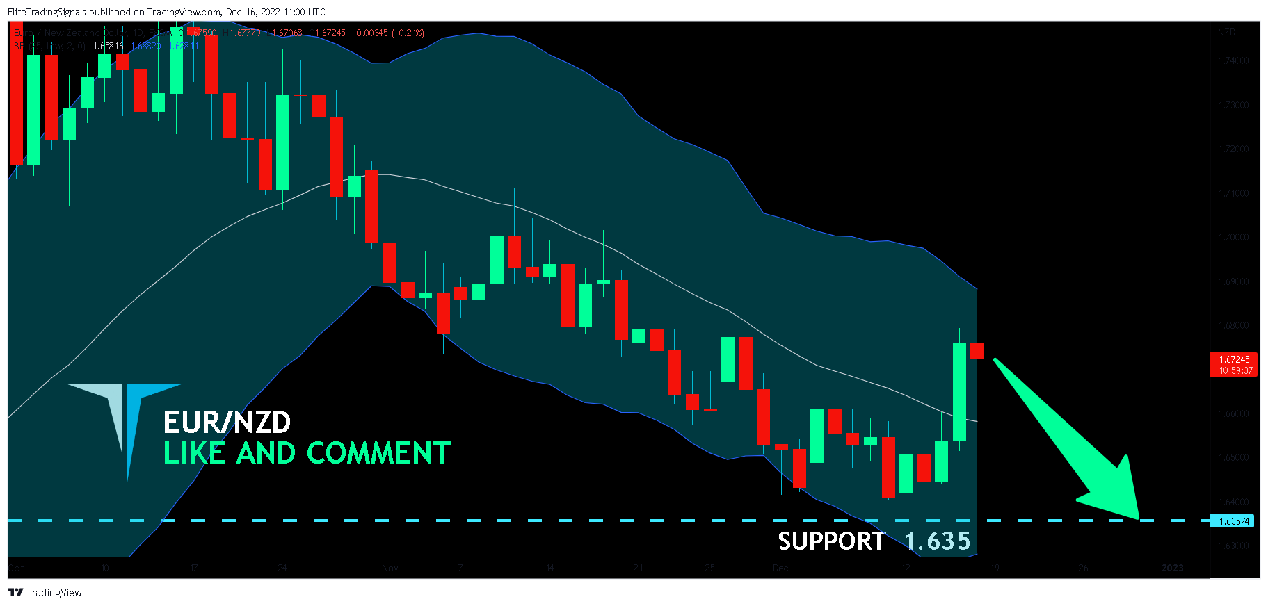 FX:EURNZD Chart Image by EliteTradingSignals