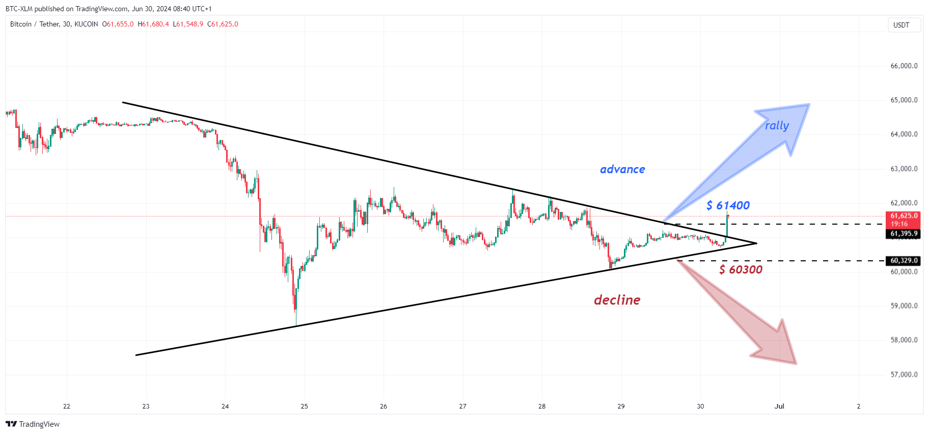 KUCOIN:BTCUSDT Chart Image by BTC-XLM
