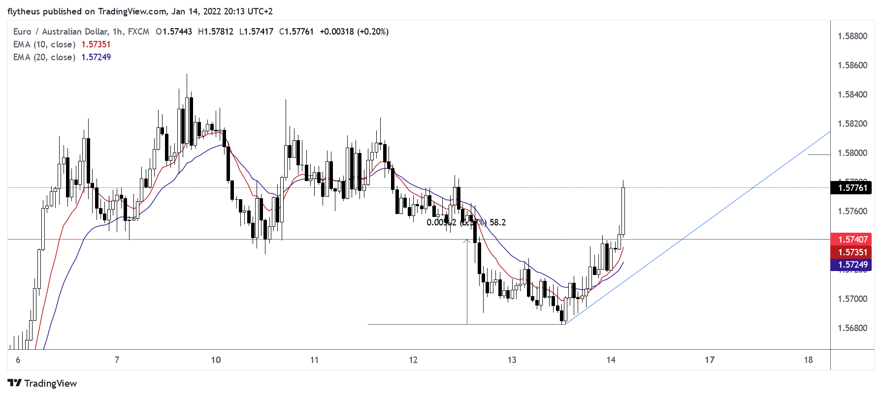 FX:EURAUD Chart Image by TradeLive-