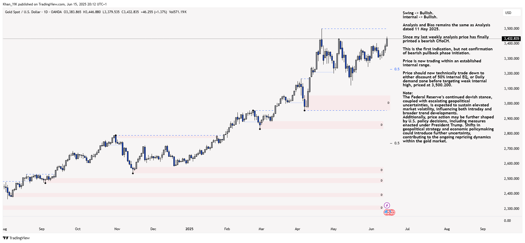 OANDA:XAUUSD Chart Image by Khan_YIK