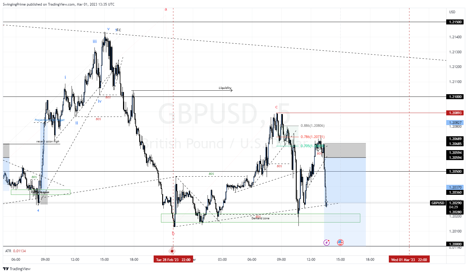 OANDA:GBPUSD Chart Image by SwingingPrime