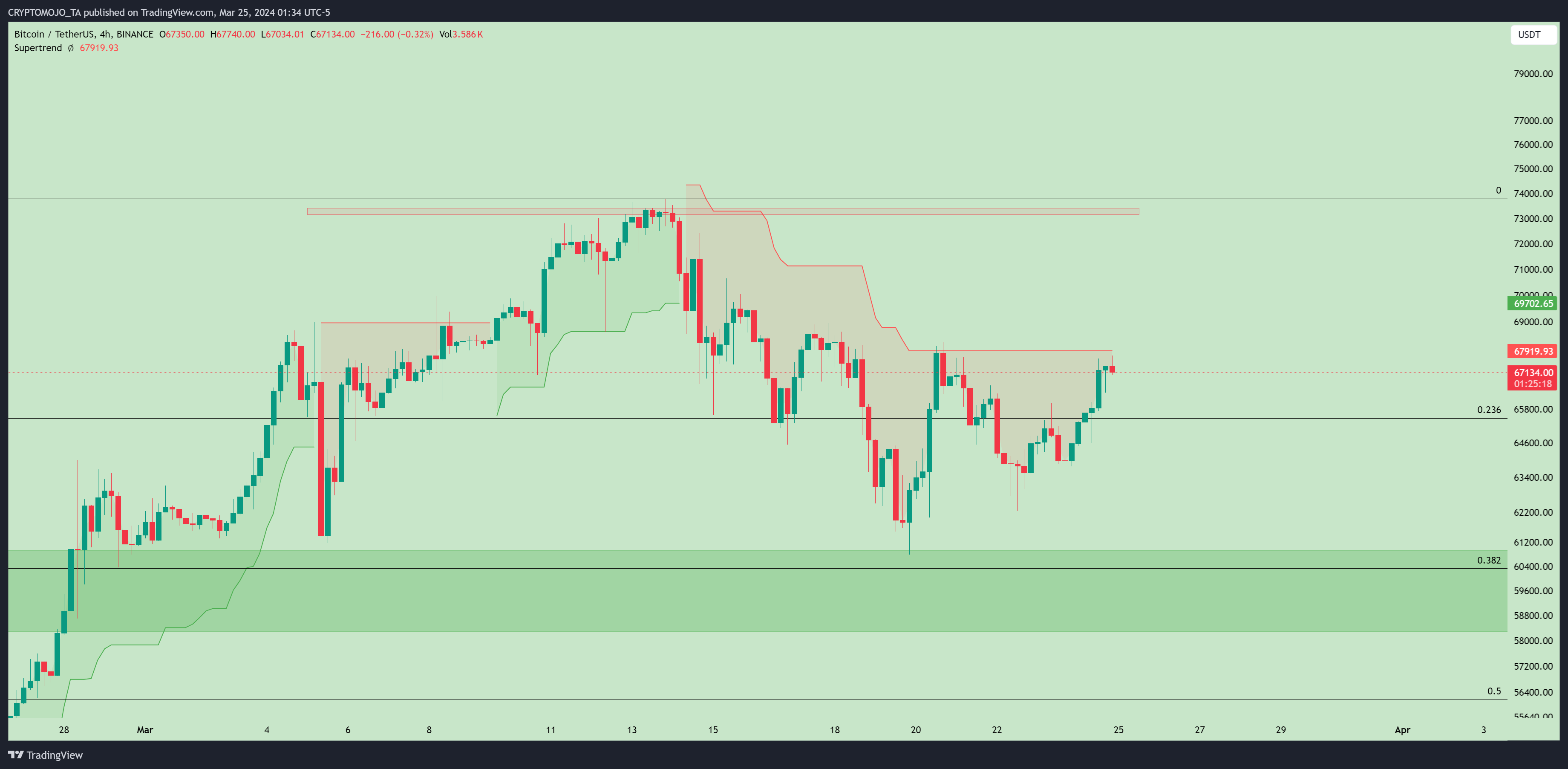 BINANCE:BTCUSDT Chart Image by CRYPTOMOJO_TA