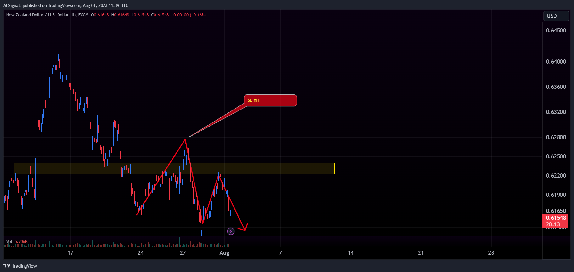 FX:NZDUSD Chart Image by AliSignals