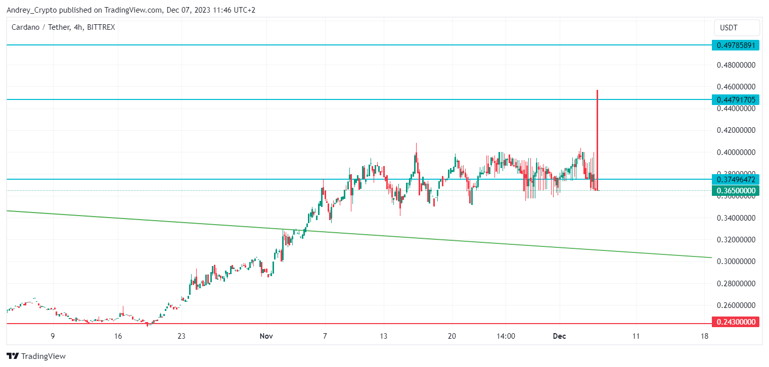 BITTREX:ADAUSDT Chart Image by Andrey_Crypto