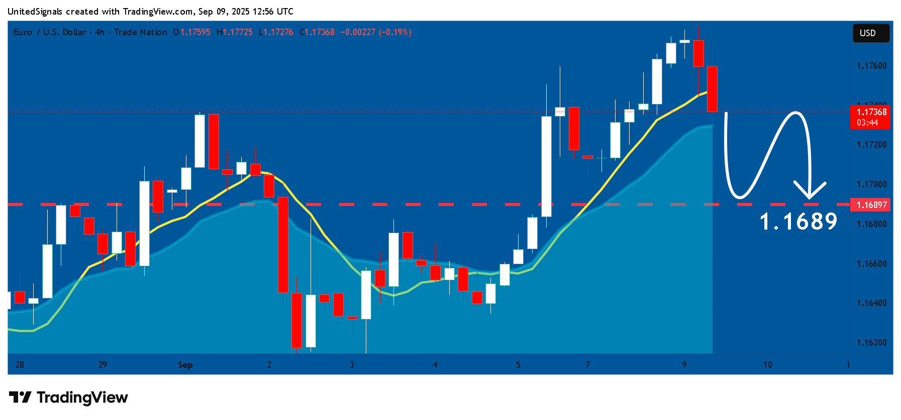 TRADENATION:EURUSD Chart Image by UnitedSignals