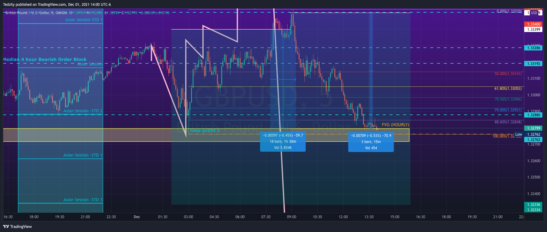 OANDA:GBPUSD Chart Image by BodiesXWix