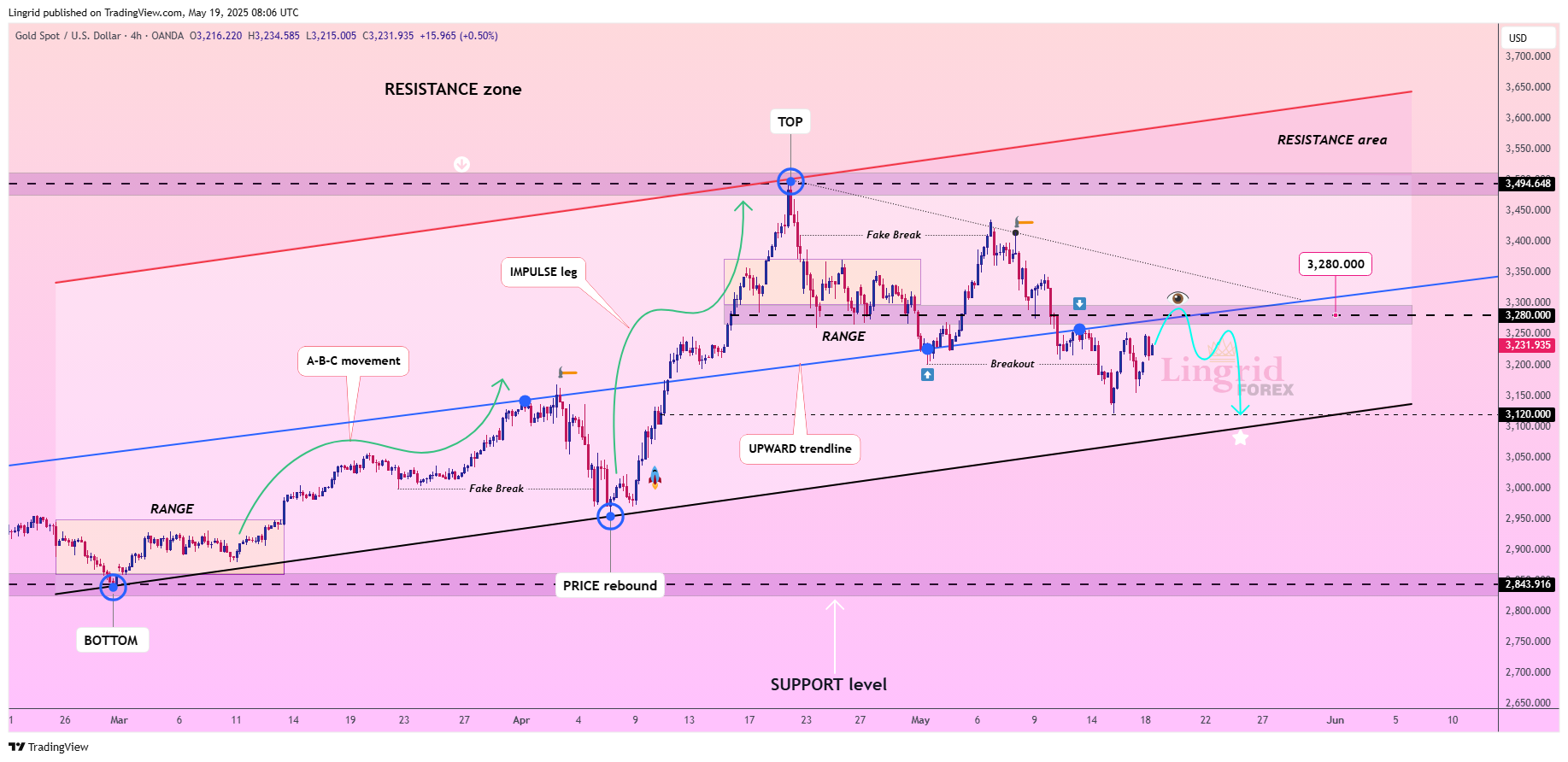 OANDA:XAUUSD Chart Image by Lingrid